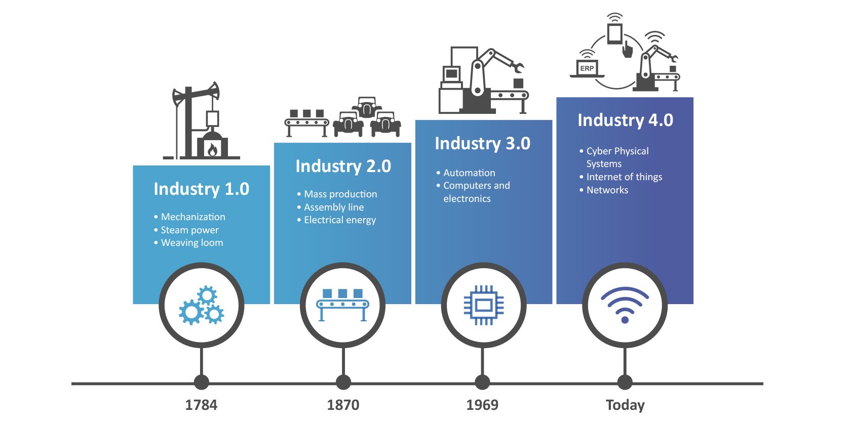 The four industrial revolutions