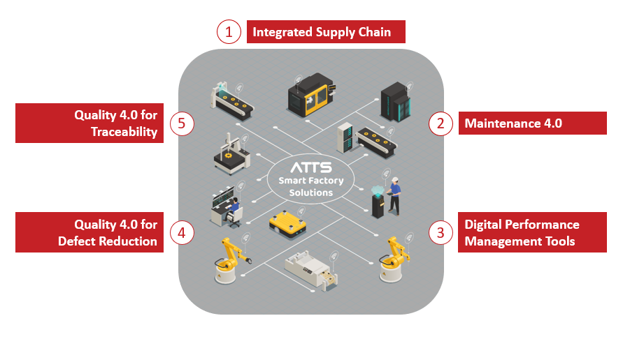 Typical 4.0 solutions by ATTS help to optimize factory performance