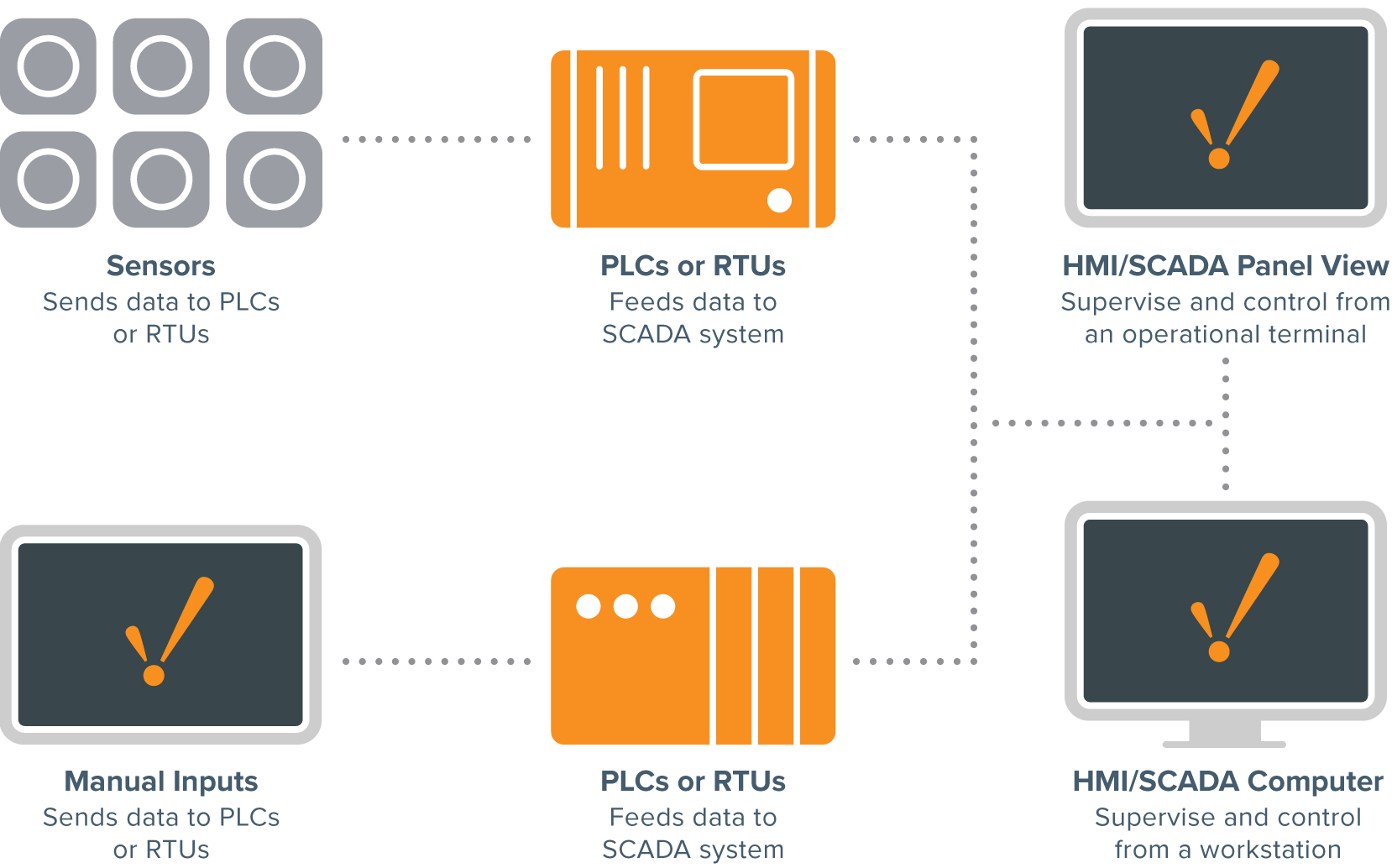 Simple SCADA system diagram
