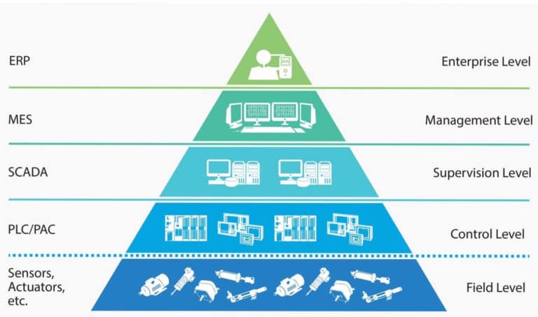 Automation pyramid